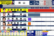 小野田紀美議員当選確実　  [7/10]