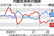 【時事･世論調査】岸田内閣の支持率が急落！43.4％(-8.3)、不支持率25.3％(+6.6)