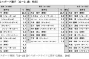 【朗報】好きなアスリート4年連続1位大谷翔平！2位以下はバレー、バスケ、サッカーと続く結果に