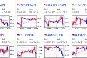 【相場】ドル円はレンジ圏も円高傾向は続く　クロス円は円高　株価はまちまち