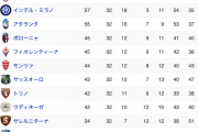 現在のセリエA…www