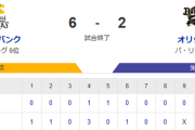 【6-2】ホークス勝利！！上沢6回2失点の好投　周東が19試合連続安打　柳町がソロホームランを含む猛打賞