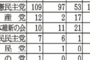 【夕刊フジ】総選挙獲得議席予測　自民に激震「５７減」単独過半数割れ…立民150議席　日本維新32議席　★2