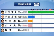 【悲報】小池百合子、当選確実