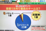 【朗報】MLB守備解析最大手「とんでもない名捕手が日本にいることが判明した。彼の名は阪神の梅野だ」