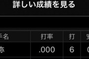 西武・松原、6タコ2三振のド派手デビュー