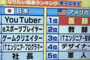 米、日の中学生のなりたい職業ランキングwwwwwwwwwwww