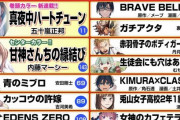 【朗報】週刊少年マガジンさん、うっかりジャンプを超えてしまう