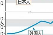 日本人、全都道府県で減少　調査開始後初、計80万人　少子化反映、外国人は増　総務省、1月時点