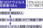 自衛隊中央病院　クルーズで無症状・軽症患者、ＣＴで肺に異常確認　[3/28]