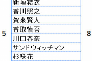 2021上半期CM起用社数ランキング　指原莉乃が7社でランクイン　前回ランクインの白石麻衣、齋藤飛鳥は圏外に