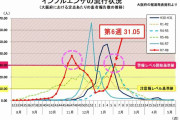 インフルエンザ　今シーズン2回目の警戒レベル超え　大阪で調査開始以降初めて　今回はB型流行の見込み