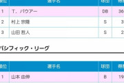 オールスタープラスワン投票、バウアーと山本由伸がぶっちぎり得票数で選出