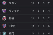 【悲報】Jリーグさん、現在の順位表ｗｗｗｗｗｗｗｗｗｗｗｗｗ