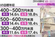 Z世代の目標年収「400〜500万円」　収入より「ワークライフバランス」重視　国民負担率は約5割 “昔の20代” と手取りに差