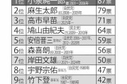 「史上最低だと思う」首相ランキング　女性有権者1000人が烙印を押した1位は
