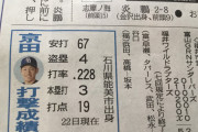【GG】京田陽太.227 4本 出塁率.275 OPS.600