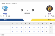 【佐藤は連続三振】D 3-0 T [7/12]　中日連敗脱出　高橋宏斗8回無失点、マルティネス150S、細川10号2ラン　阪神完封負け