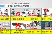 【無理すぎワロタ】自転車も罰金導入、スマホ1万2000円、歩道通行6000円、信号無視6000円、傘さし5000円、イヤホン5000円