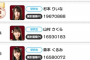 【SKE48】リニューアル大富豪のランキング、なんやこれはｗ