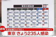 【9/24】東京都で新たに235人の感染確認　約3か月ぶり7日間平均500人下回る　新型コロナウイルス