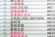 日経エンタSNSパワーランキングに小嶋陽菜、板野友美、山本彩がランクイン！現役はなし！