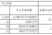 持続化給付金の不正受給額は約176億円！バレたら実名公表がされるって本当？ |  振り込んだ行政にも責任がある()