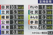 自民党、支持率アップ！ 立民は支持率大幅ダウン…NHK調べ [1/16]