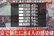 【1/2】東京都で新たに84人の感染確認　新型コロナウイルス