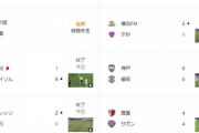 【朗報】本日のJリーグ…カオスすぎるｗｗｗｗｗｗｗ