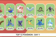 【ポケモンGO】ポケモンGO世界大会使用率ランキングがこちら