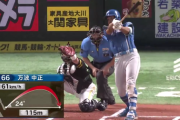 【日本ハム】万波中正、逆方向に運ぶ先制18号ソロホームラン