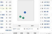 【謎】ヤクルトスワローズさん、なぜか2番に1割台のバッターを置く…
