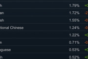 Steamユーザー数、日本語は言語別で第8位となり過去最高を達成！