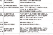 「脳外科医 竹田くん」のモデルとされる医師の着任半年間の戦績一覧
