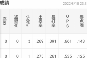 巨人･中田翔  .286  13本  34打点  OPS.873