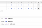 【巨人試合結果！】<巨人 1-0 阪神> 巨人連勝！先発･高橋7回1安打無失点でリーグトップの9勝目！大城の決勝タイムリー！
