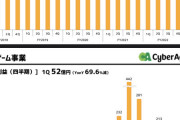【悲報】サイバーエージェントさん赤字転落。500億円の最終損失