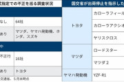 カローラ、ヤリスクロス、ロードスターなど各社の人気車種が不正発覚で販売停止へ