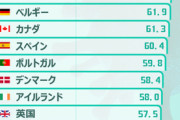韓国のワクチン接種完了率はOECD最下位、米国18位、日本は？［8/26］  [首都圏の虎★]