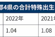 【悲報】東京都の出生率１.０４で全国最低