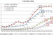 【悲報】日本の未婚率、いよいよヤバイ