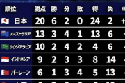 W杯アジア最終予選　先が読めない混戦のC組。中国メディアは出場が決定した森保ジャパンの本気度に懸念「“練習”をするかも」