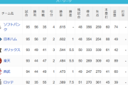 パ・リーグ 順位表 (8/1)
