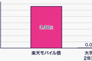 【朗報】楽天モバイルに1億円突っ込むだけで利息330万円