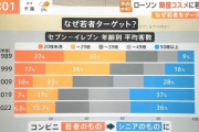 【悲報】セブンイレブン、低価格戦略「うれしい値」をわずか半年で見直し → おにぎりなど値上げへ