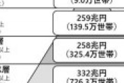 野村「なんか調査したら富裕層(1億以上)が過去最高の148.5万世帯に達していたぞ、格差社会やばいなｗ」
