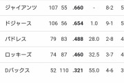 【悲報】ドジャースさん(貯金50)、地区優勝を逃してしまう
