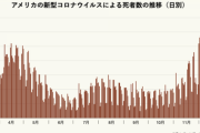アメリカ人「ついに一日4000人や…」ワイ「そんなんか、日本は6000人やで」アメリカ人「いや、死者や」