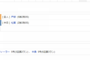 【試合結果】 8/14　中日 1-6 巨人 松葉4回3失点　打線も元気なく1得点のみ